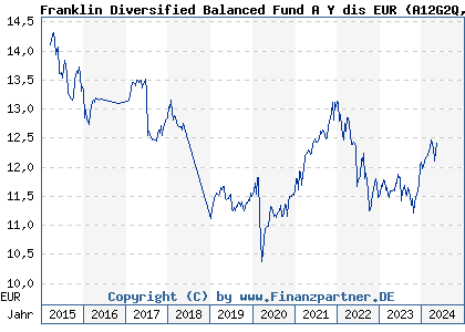 Chart: Franklin Diversified Balanced Fund A Y dis EUR) | LU1147469677